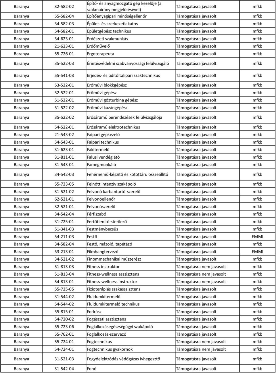 55-541-03 Erjedés- és üdítőitalipari szaktechnikus Baranya 53-522-01 Erőművi blokkgépész Baranya 52-522-01 Erőművi gépész Baranya 51-522-01 Erőművi gőzturbina gépész Baranya 51-522-02 Erőművi