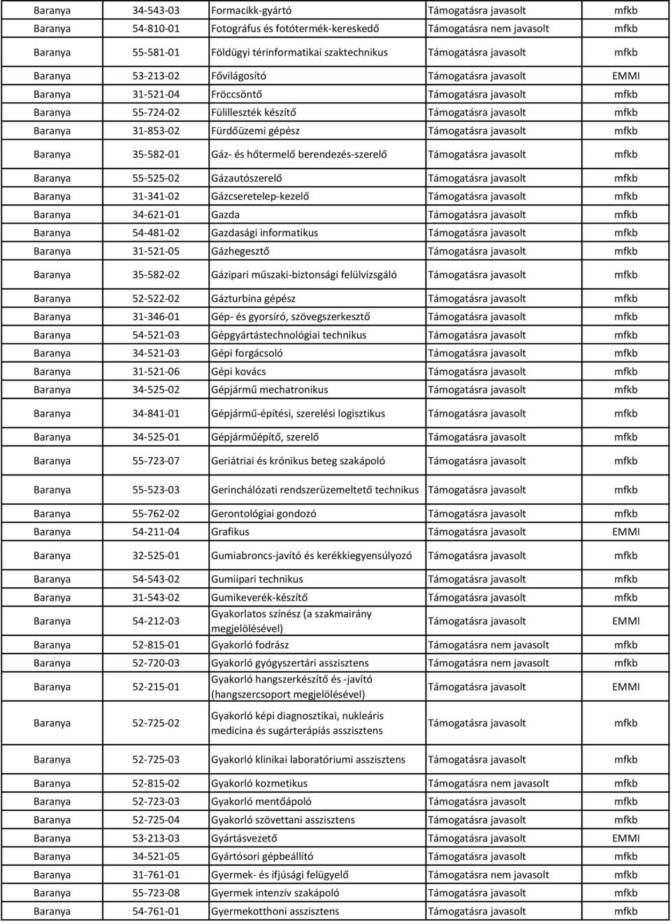 Gázautószerelő Baranya 31-341-02 Gázcseretelep-kezelő Baranya 34-621-01 Gazda Baranya 54-481-02 Gazdasági informatikus Baranya 31-521-05 Gázhegesztő Baranya 35-582-02 Gázipari műszaki-biztonsági