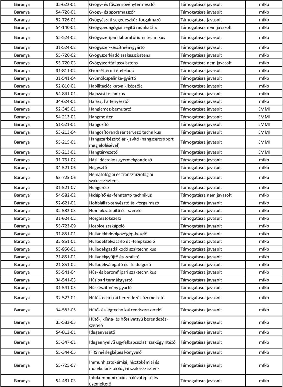 Gyógyszertári asszisztens Támogatásra nem javasolt Baranya 31-811-02 Gyorséttermi ételeladó Baranya 31-541-04 Gyümölcspálinka-gyártó Baranya 52-810-01 Habilitációs kutya kiképzője Baranya 54-841-01