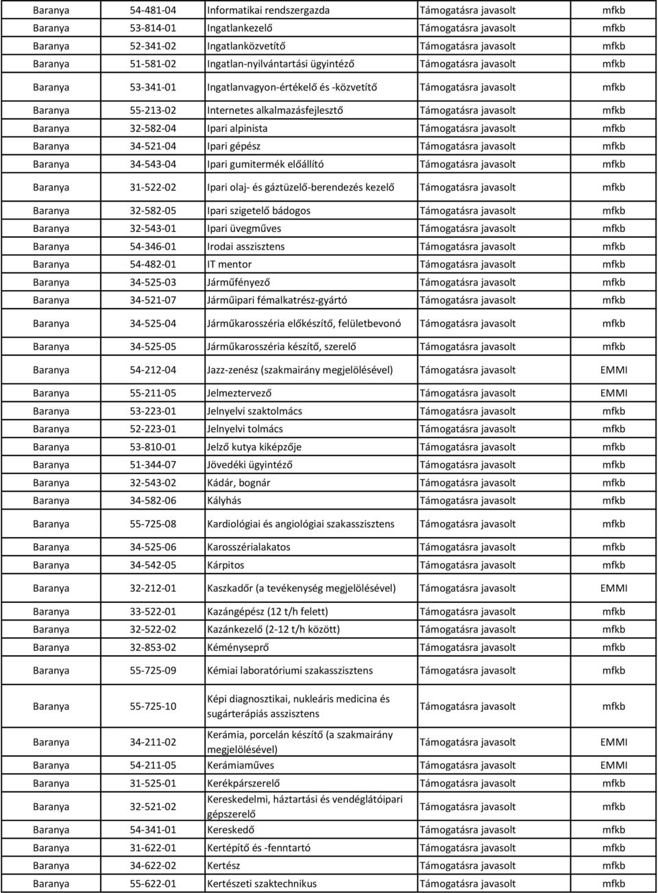 Baranya 31-522-02 Ipari olaj- és gáztüzelő-berendezés kezelő Baranya 32-582-05 Ipari szigetelő bádogos Baranya 32-543-01 Ipari üvegműves Baranya 54-346-01 Irodai asszisztens Baranya 54-482-01 IT