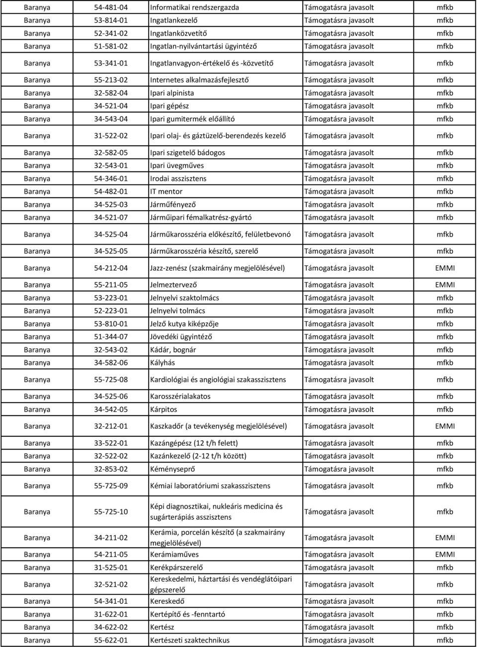 Baranya 31-522-02 Ipari olaj- és gáztüzelő-berendezés kezelő Baranya 32-582-05 Ipari szigetelő bádogos Baranya 32-543-01 Ipari üvegműves Baranya 54-346-01 Irodai asszisztens Baranya 54-482-01 IT