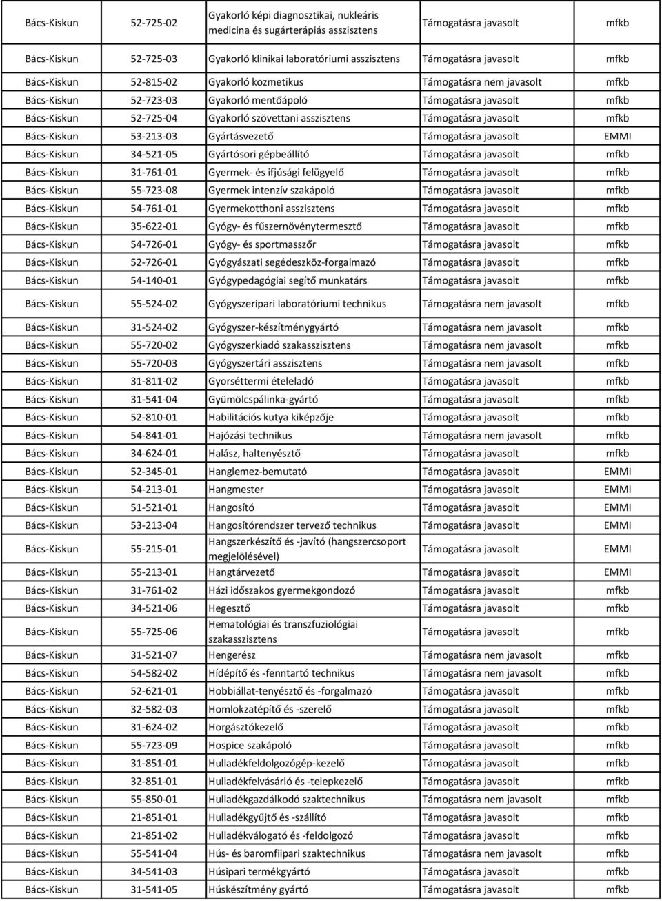 Gyártósori gépbeállító Bács-Kiskun 31-761-01 Gyermek- és ifjúsági felügyelő Bács-Kiskun 55-723-08 Gyermek intenzív szakápoló Bács-Kiskun 54-761-01 Gyermekotthoni asszisztens Bács-Kiskun 35-622-01