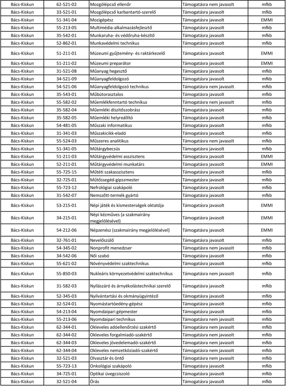 Bács-Kiskun 51-211-02 Múzeumi preparátor EMMI Bács-Kiskun 31-521-08 Műanyag hegesztő Bács-Kiskun 34-521-09 Műanyagfeldolgozó Bács-Kiskun 54-521-06 Műanyagfeldolgozó technikus Támogatásra nem javasolt