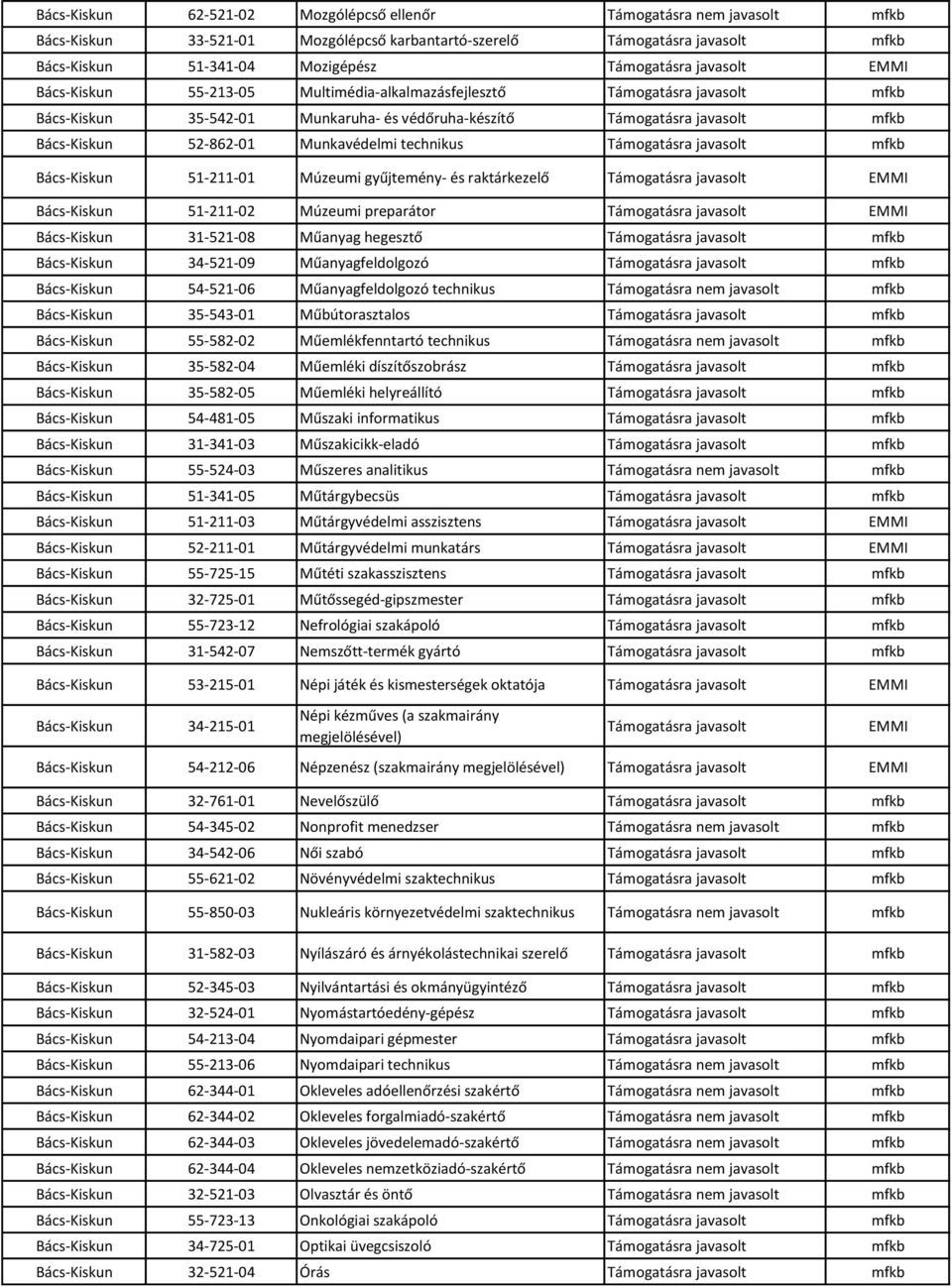 Bács-Kiskun 51-211-02 Múzeumi preparátor EMMI Bács-Kiskun 31-521-08 Műanyag hegesztő Bács-Kiskun 34-521-09 Műanyagfeldolgozó Bács-Kiskun 54-521-06 Műanyagfeldolgozó technikus Támogatásra nem javasolt