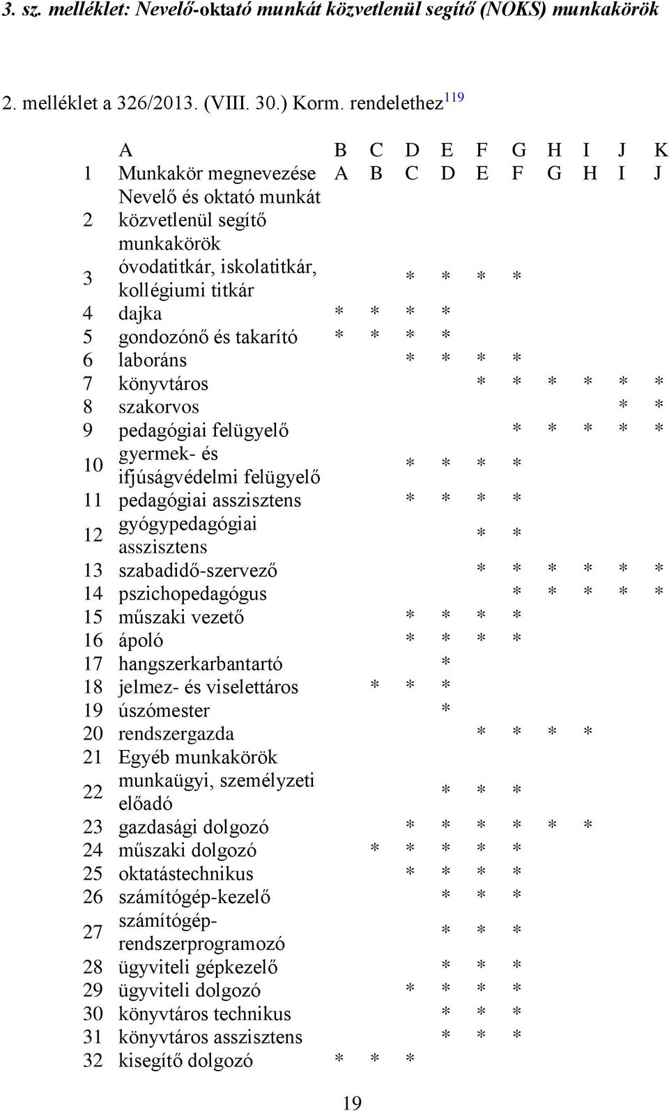 * * * * 5 gondozónő és takarító * * * * 6 laboráns * * * * 7 könyvtáros * * * * * * 8 szakorvos * * 9 pedagógiai felügyelő * * * * * 10 gyermek- és ifjúságvédelmi felügyelő * * * * 11 pedagógiai