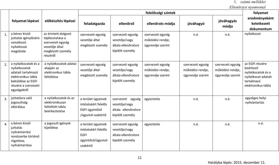 ellenőrző ellenőrzés módja jóváhagyó vezetője által megbízott személy vezetője/vagy általa ellenőrzésre kijelölt személy jóváhagyás módja 1. számú melléklet Ellenőrzési nyomvonal n.é. n.é. nyilatkozat folyamat eredményeként keletkezett dokumentum 2.