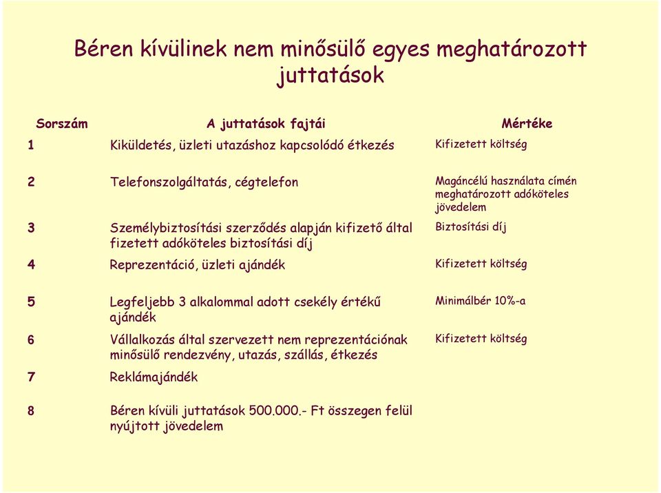 címén meghatározott adóköteles jövedelem Biztosítási díj Kifizetett költség 5 6 7 Legfeljebb 3 alkalommal adott csekély értékő ajándék Vállalkozás által szervezett nem