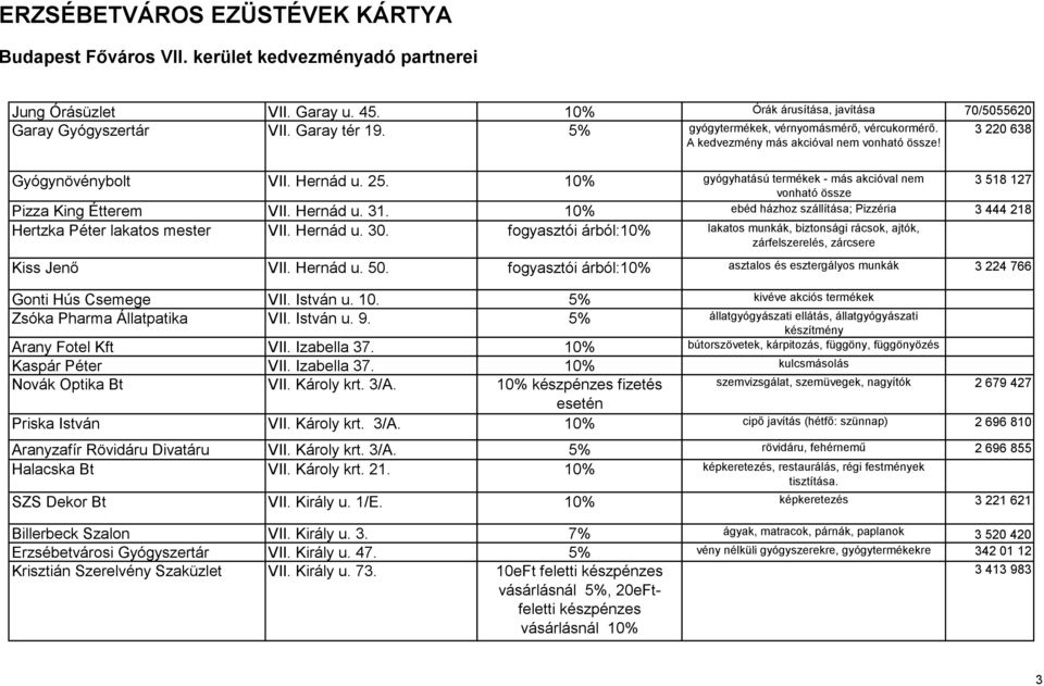 10% ebéd házhoz szállítása; Pizzéria 3 444 218 Hertzka Péter lakatos mester VII. Hernád u. 30. fogyasztói árból:10% lakatos munkák, biztonsági rácsok, ajtók, zárfelszerelés, zárcsere Kiss Jenő VII.