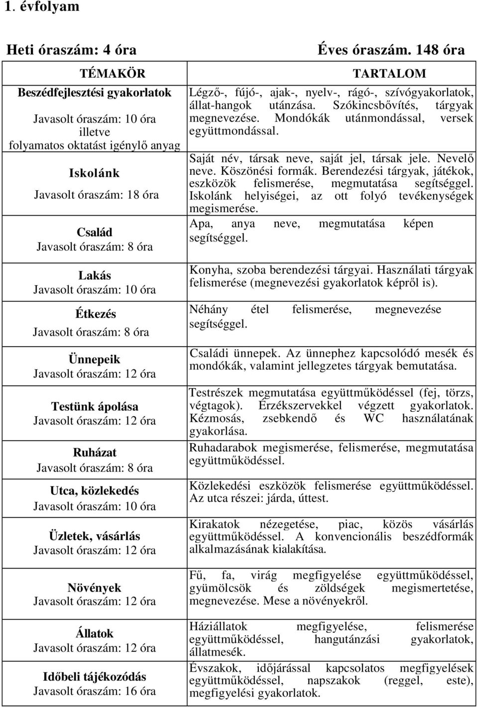 10 óra Üzletek, vásárlás Javasolt óraszám: 12 óra Növények Javasolt óraszám: 12 óra Állatok Javasolt óraszám: 12 óra Idıbeli tájékozódás Javasolt óraszám: 16 óra Éves óraszám.