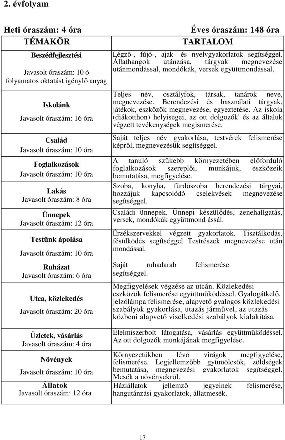 Üzletek, vásárlás Javasolt óraszám: 4 óra Növények Javasolt óraszám: 10 óra Állatok Javasolt óraszám: 12 óra Éves óraszám: 148 óra Légzı-, fújó-, ajak- és nyelvgyakorlatok segítséggel.