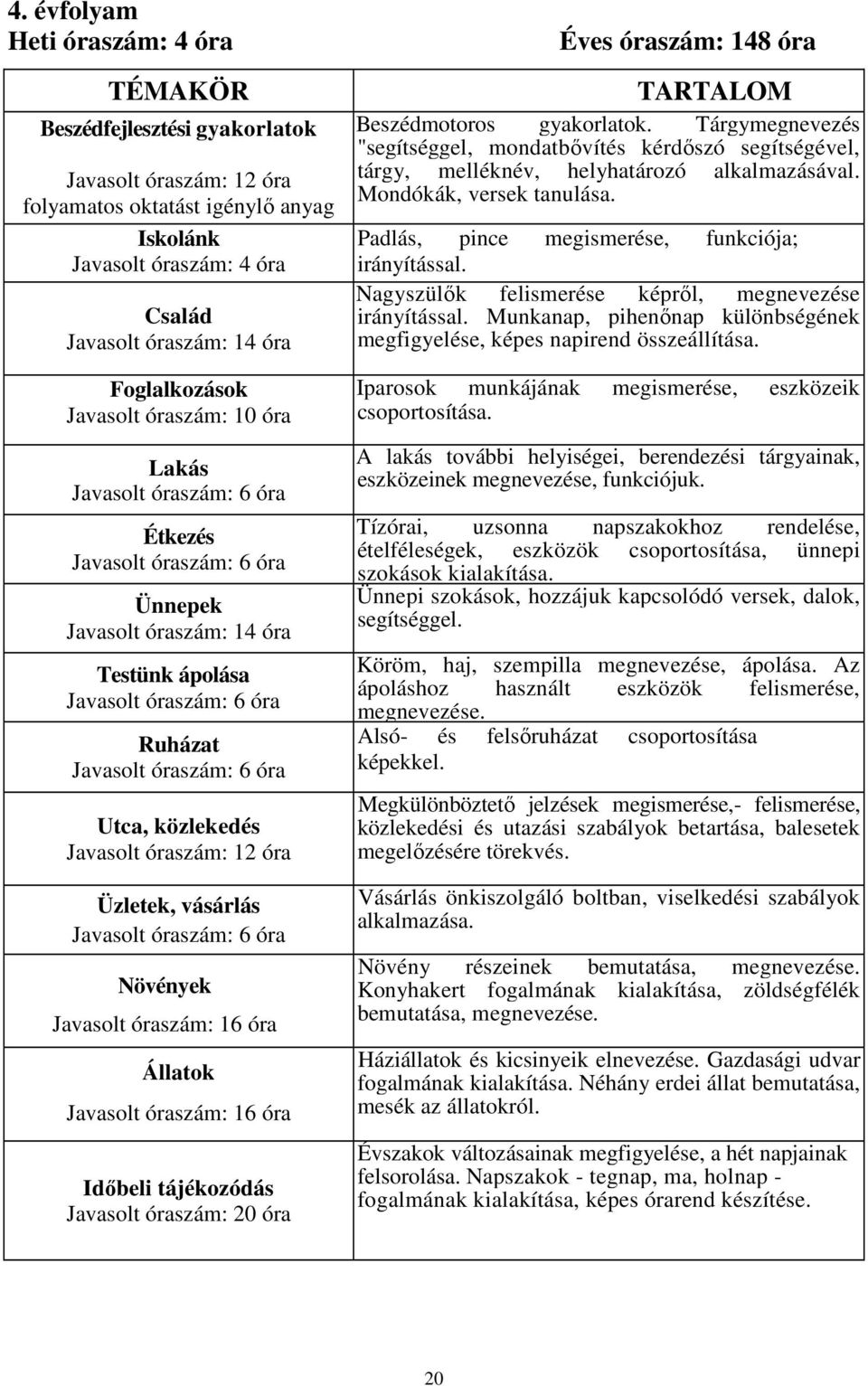 közlekedés Javasolt óraszám: 12 óra Üzletek, vásárlás Javasolt óraszám: 6 óra Növények Javasolt óraszám: 16 óra Állatok Javasolt óraszám: 16 óra Idıbeli tájékozódás Javasolt óraszám: 20 óra Éves