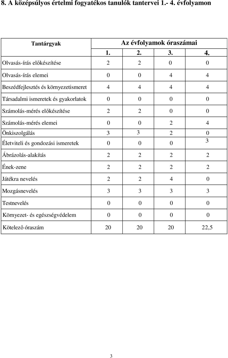 Olvasás-írás elıkészítése 2 2 0 0 Olvasás-írás elemei 0 0 4 4 Beszédfejlesztés és környezetismeret 4 4 4 4 Társadalmi ismeretek és gyakorlatok 0