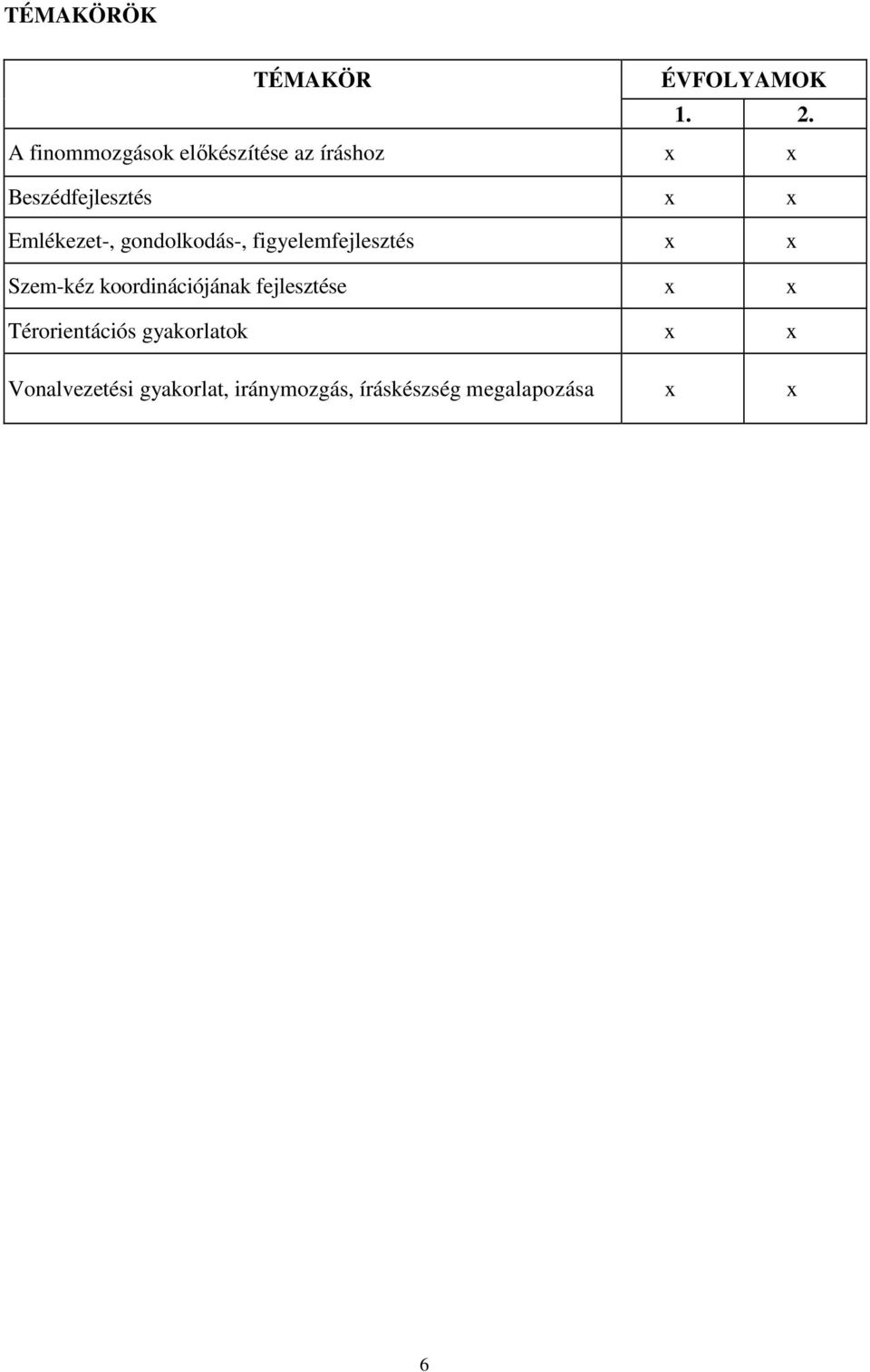 Emlékezet-, gondolkodás-, figyelemfejlesztés x x Szem-kéz