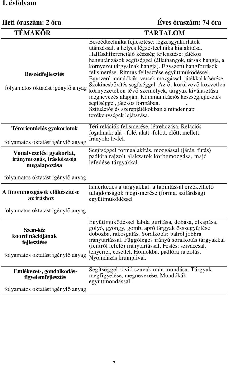 Emlékezet-, gondolkodásfigyelemfejlesztés folyamatos oktatást igénylı anyag Éves óraszám: 74 óra Beszédtechnika fejlesztése: légzésgyakorlatok utánzással, a helyes légzéstechnika kialakítása.