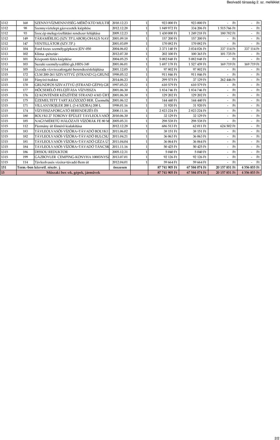 TP.) 2001.03.09 1 170 082 Ft 170 082 Ft - Ft - Ft 1313 104 Ford focus személygépkocsi JDV-050 2004.06.02 1 3 371 140 Ft 3 034 026 Ft 337 114 Ft 337 114 Ft 1313 102 Klíma -pénztár- 2012.07.