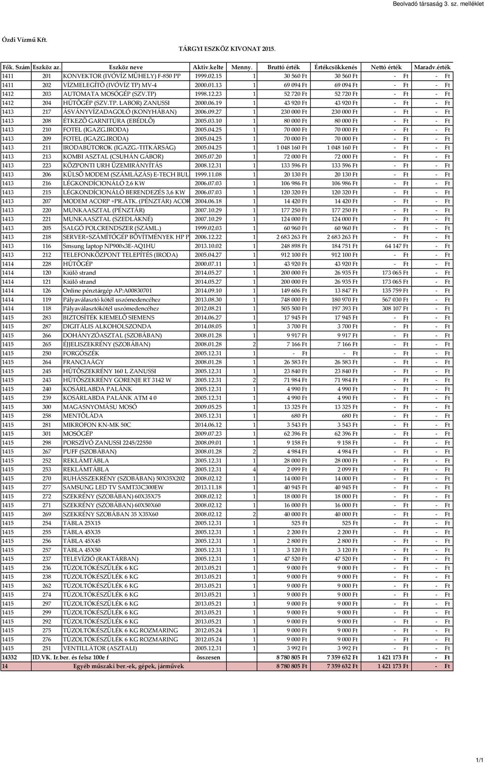 TP) 1998.12.23 1 52 720 Ft 52 720 Ft - Ft - Ft 1412 204 HÛTÕGÉP (SZV.TP. LABOR) ZANUSSI 2000.06.19 1 43 920 Ft 43 920 Ft - Ft - Ft 1413 217 ÁSVÁNYVÍZADAGOLÓ (KONYHÁBAN) 2006.09.