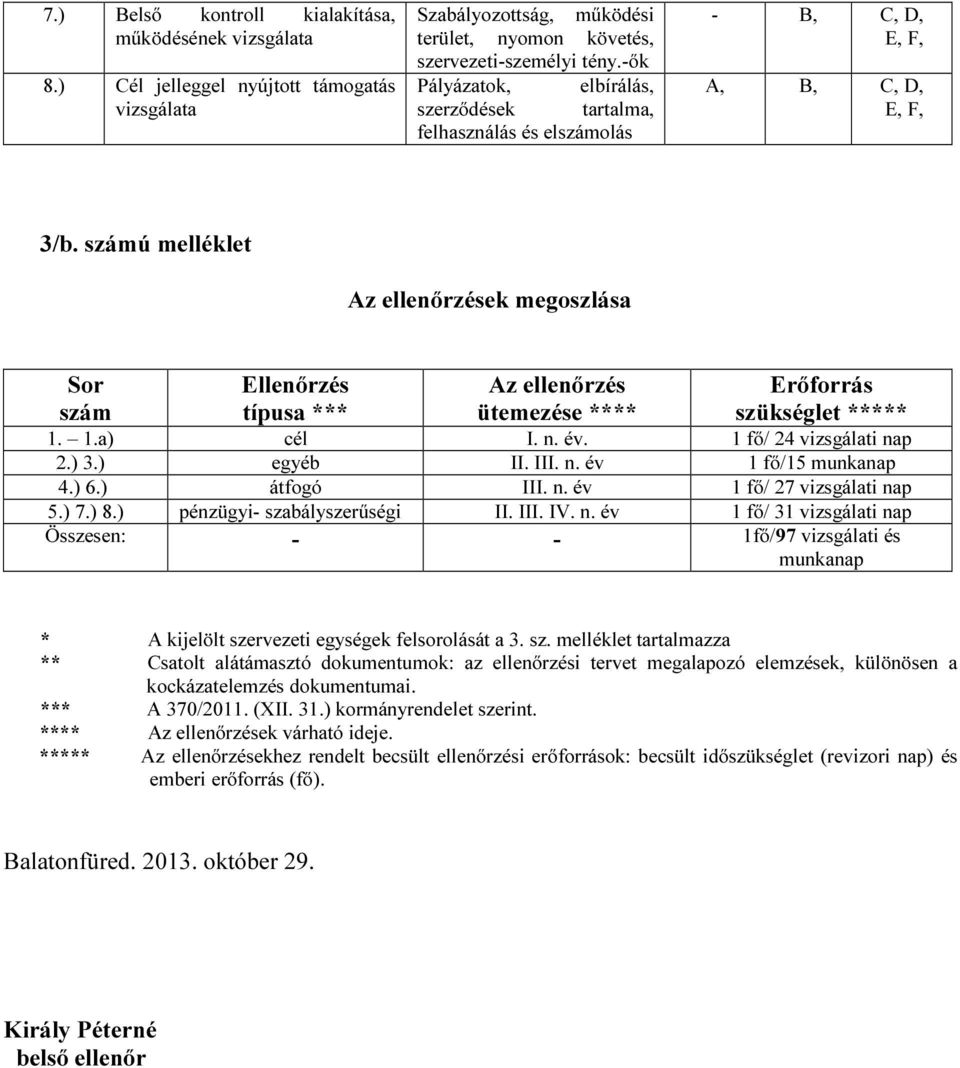 számú melléklet Az ellenőrzések megoszlása Sor szám Ellenőrzés típusa *** Az ellenőrzés ütemezése **** Erőforrás szükséglet ***** 1. 1.a) cél I. n.. 1 fő/ 24 vizsgálati nap 2.) 3.) egyéb II. III. n. 1 fő/15 munkanap 4.