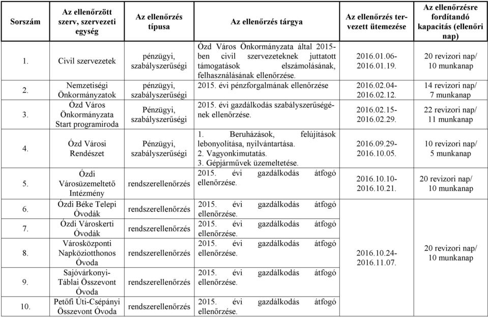 Óvoda Sajóvárkonyi- Táblai Összevont Óvoda Petőfi Úti-Csépányi Összevont Óvoda Az ellenőrzés típusa pénzügyi, pénzügyi, Pénzügyi, Pénzügyi, Az ellenőrzés tárgya Az ellenőrzés tervezett ütemezése Ózd