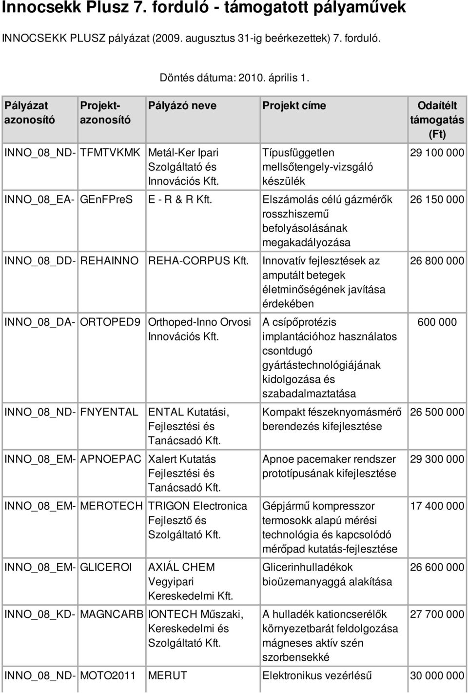 Pályázó neve Projekt címe Odaítélt támogatás (Ft) Típusfüggetlen mellsőtengely-vizsgáló készülék INNO_08_EA- GEnFPreS E - R & R Elszámolás célú gázmérők rosszhiszemű befolyásolásának megakadályozása