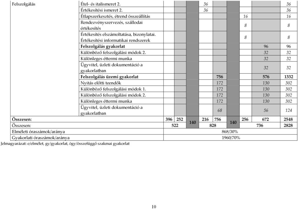 Értékesítési informatikai rendszerek 8 8 Felszolgálás gyakorlat 96 96 Különböző felszolgálási módok 2.