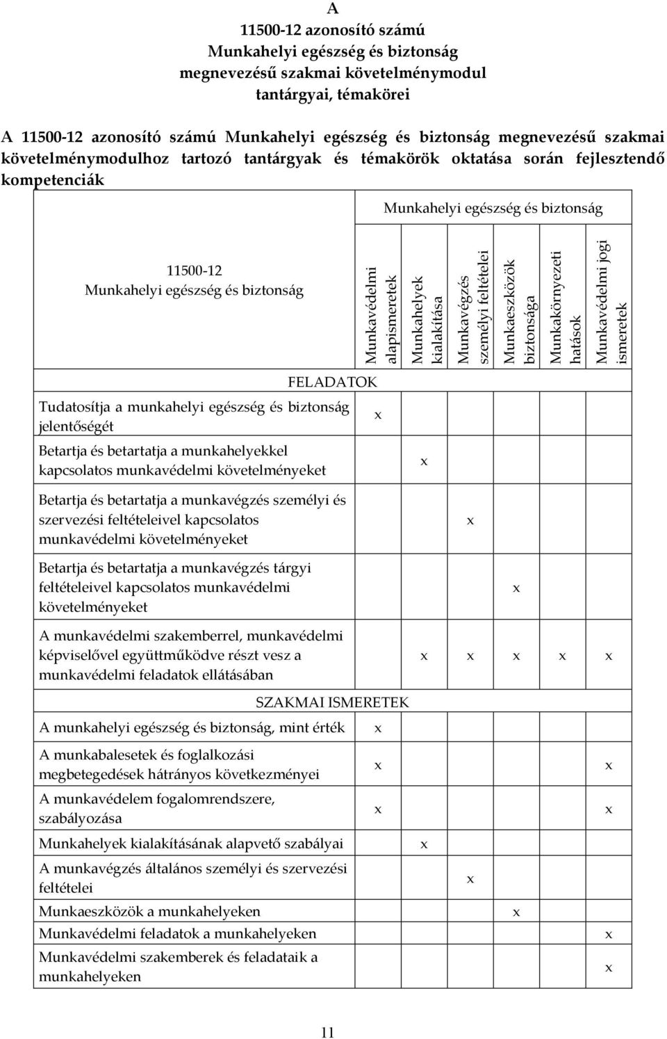 Munkahelyek kialakítása Munkavégzés személyi feltételei Munkaeszközök biztonsága Munkakörnyezeti hatások Munkavédelmi jogi ismeretek FELADATOK Tudatosítja a munkahelyi egészség és biztonság