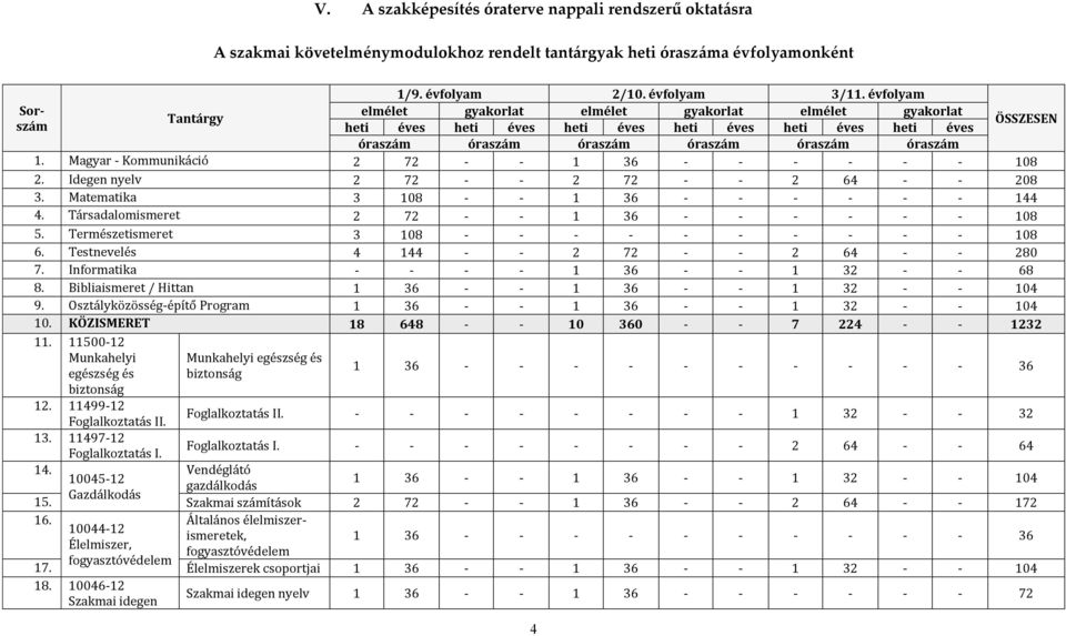 Magyar - Kommunikáció 2 72 - - 1 36 - - - - - - 108 2. Idegen nyelv 2 72 - - 2 72 - - 2 64 - - 208 3. Matematika 3 108 - - 1 36 - - - - - - 144 4. Társadalomismeret 2 72 - - 1 36 - - - - - - 108 5.