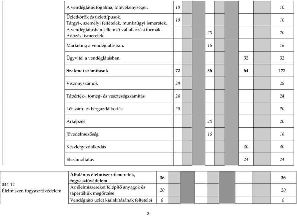 32 32 Szakmai számítások 72 36 64 172 Viszonyszámok 28 28 Tápérték-, tömeg- és veszteségszámítás 24 24 Létszám- és bérgazdálkodás 20 20 Árképzés 20 20 Jövedelmezőség 16 16