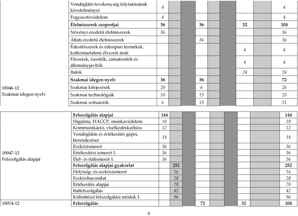 kifejezések 20 6 26 Szakmai technológiák 10 15 25 Szakmai szituációk 6 15 21 10047-12 Felszolgálás alapjai Felszolgálás alapjai 144 144 Higiénia, HACCP, munkavédelem 10 10 Kommunikáció,