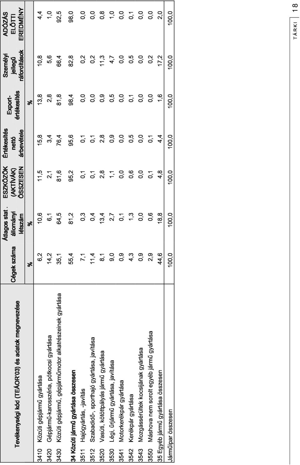 % 6,2 % 10,6 11,5 15,8 13,8 % 10,8 3430 Gépjármű-karosszéria, Közúti gépjármű, gépjárműmotor pótkocsi gyártása alkatrészeinek gyártása 35,1 14,2 64,5 6,1 81,6 2,1 76,4 3,4 81,8 2,8 66,4 5,6 92,5 1,0