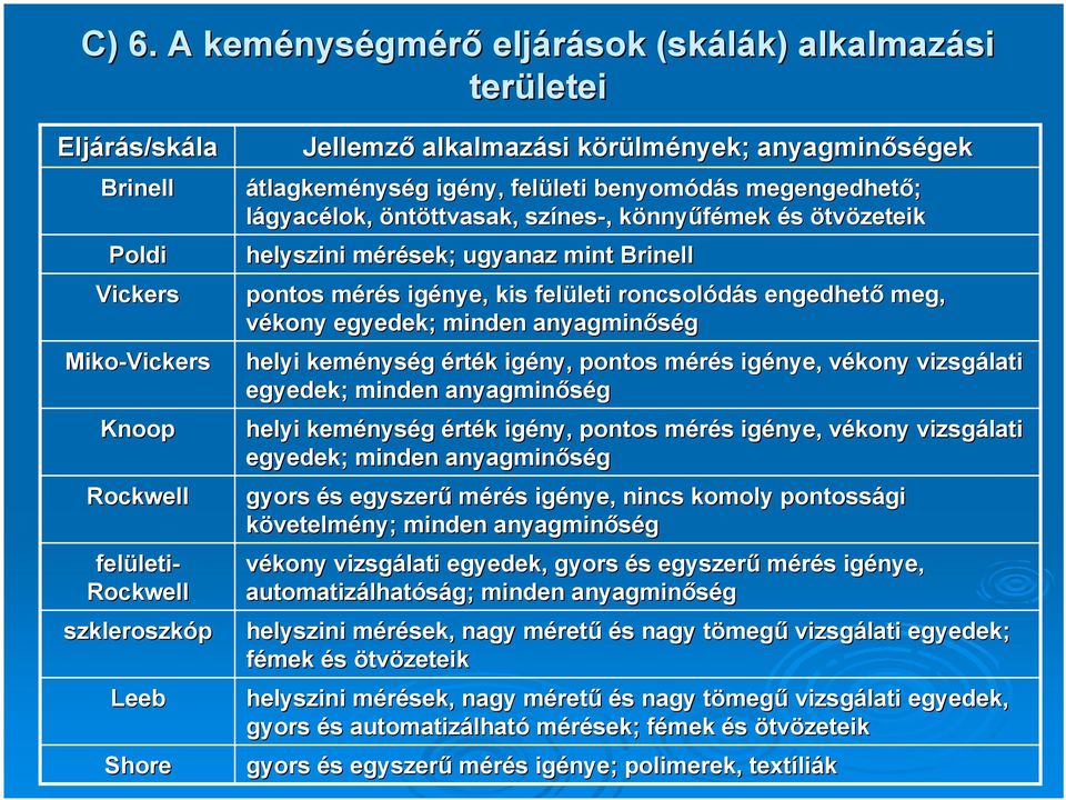 helyszini mérések; ugyanaz mint Brinell pontos mérés m s igénye, kis felületi leti roncsolódás s engedhető meg, vékony egyedek; minden anyagminőség helyi keménys nység érték k igény, pontos mérés m s