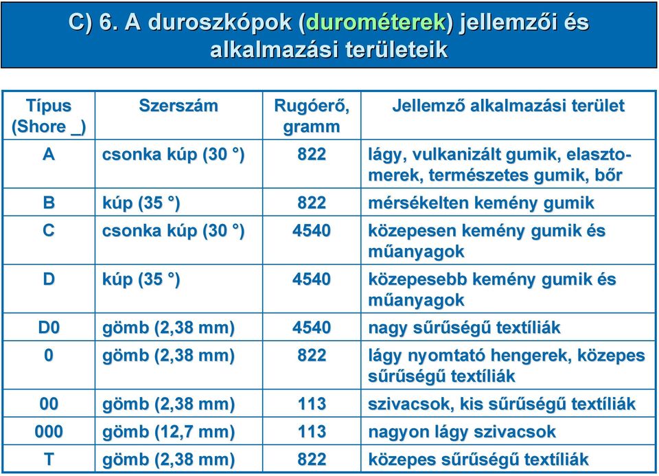 műanyagok D kúp p (35 ) 4540 közepesebb kemény gumik és műanyagok D0 gömb (2,38 mm) 4540 nagy sűrűségűs textíli liák 0 gömb (2,38 mm) 822 lágy nyomtató hengerek, közepes k