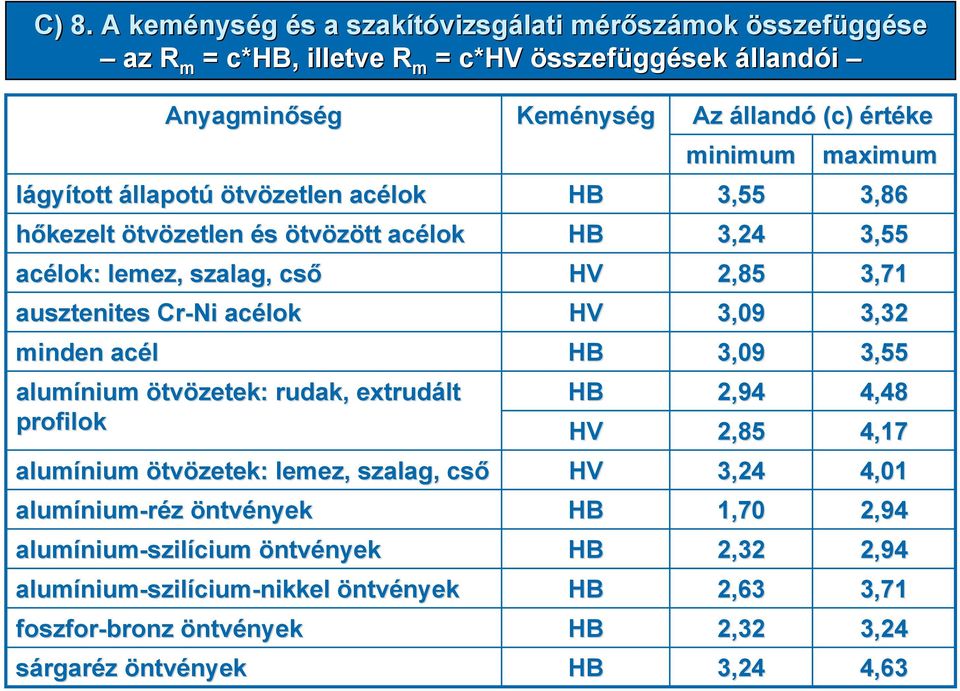 alumínium nium-réz öntvényeknyek alumínium nium-szilícium öntvényeknyek alumínium nium-szilícium-nikkel öntvényeknyek foszfor-bronz öntvényeknyek sárgaréz öntvényeknyek Keménys nység Az