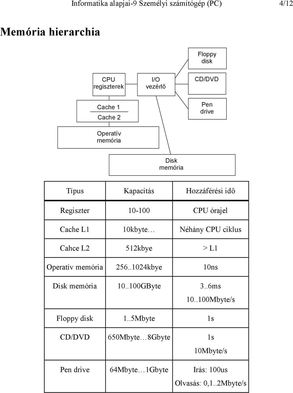 10kbyte Néhány CPU ciklus Cahce L2 512kbye > L1 Operatív memória 256..1024kbye 10ns Disk memória 10..100GByte 3..6ms 10.