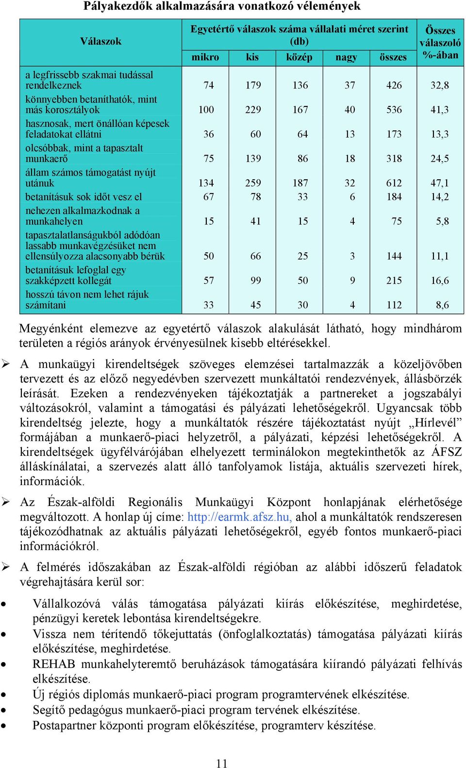 tapasztalt munkaerő 75 139 86 18 318 24,5 állam számos támogatást nyújt utánuk 134 259 187 32 612 47,1 betanításuk sok időt vesz el 67 78 33 6 184 14,2 nehezen alkalmazkodnak a munkahelyen 15 41 15 4