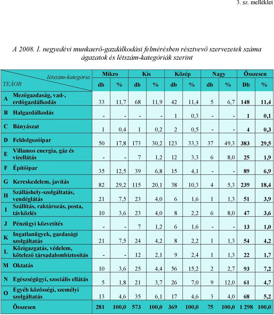 Mezőgazdaság, vad-, erdőgazdálkodás 33 11,7 68 11,9 42 11,4 5 6,7 148 11,4 B Halgazdálkodás C Bányászat - - - - 1 0,3 - - 1 0,1 1 0,4 1 0,2 2 0,5 - - 4 0,3 D Feldolgozóipar 50 17,8 173 30,2 123 33,3