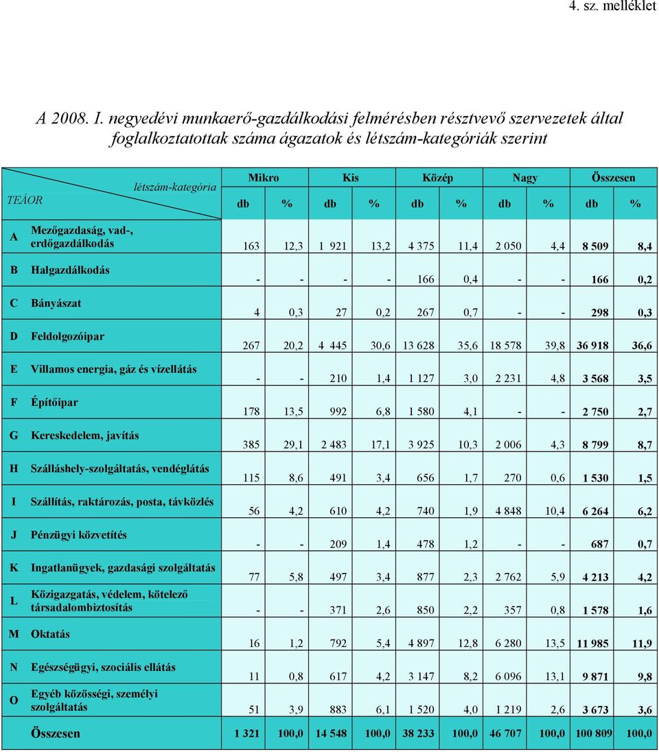 db % db % db % A Mezőgazdaság, vad-, erdőgazdálkodás 163 12,3 1 921 13,2 4 375 11,4 2 050 4,4 8 509 8,4 B C D E F G H I J Halgazdálkodás Bányászat Feldolgozóipar Villamos energia, gáz és vízellátás