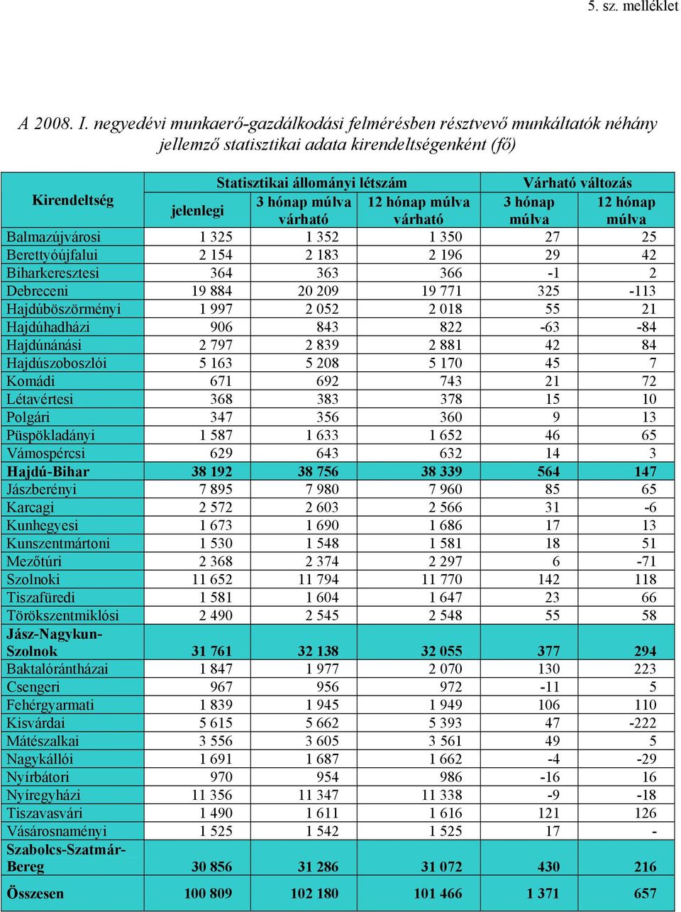 12 hónap múlva 3 hónap 12 hónap jelenlegi várható várható múlva múlva Balmazújvárosi 1 325 1 352 1 350 27 25 Berettyóújfalui 2 154 2 183 2 196 29 42 Biharkeresztesi 364 363 366-1 2 Debreceni 19 884