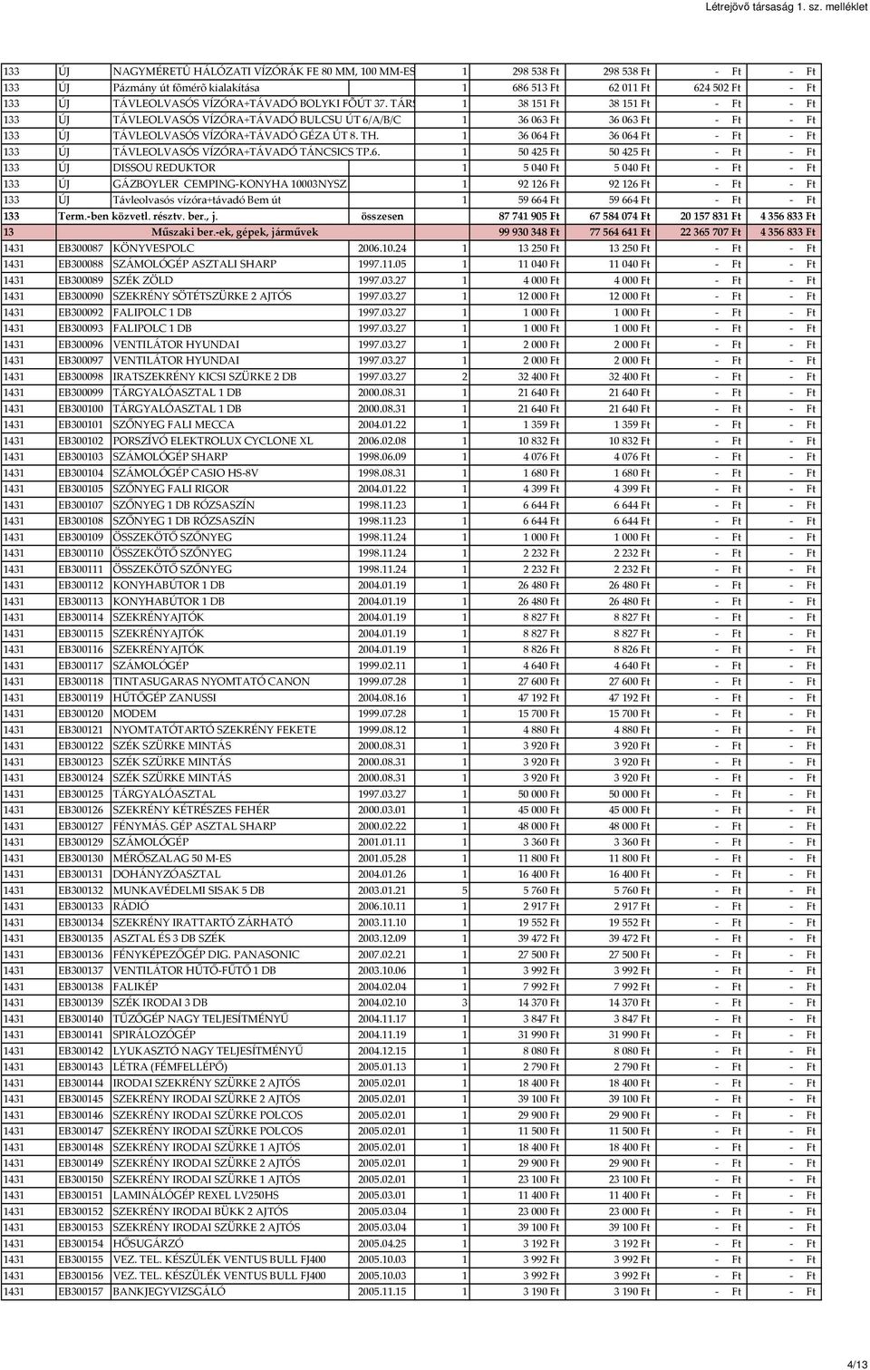 VÍZÓRA+TÁVADÓ BOLYKI FÕÚT 37. TÁRSASHÁZ 1 38151 Ft 38151 Ft - Ft - Ft 133 ÚJ TÁVLEOLVASÓS VÍZÓRA+TÁVADÓ BULCSU ÚT 6/A/B/C 1 36063 Ft 36063 Ft - Ft - Ft 133 ÚJ TÁVLEOLVASÓS VÍZÓRA+TÁVADÓ GÉZA ÚT 8. TH.