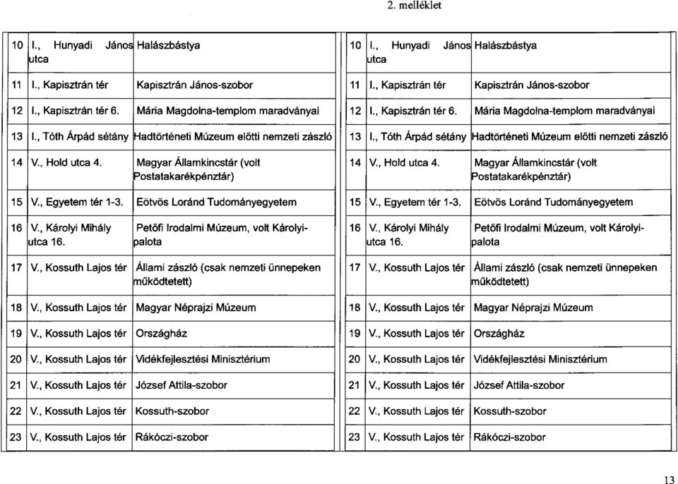 , T ó th Árpád sétány Hadtörténeti Múzeum elötti nemzeti zászló 14 V., Hold utca 4. Magyar Államkincstár (volt 14 V., Hold utca 4. Magyar Államkincstár (volt Postatakarékpénztár j Postatakarékpénztár) 15 V.