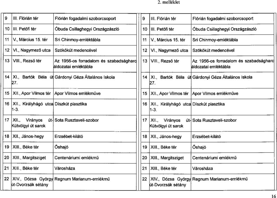 , Nagymező utca Szökökút medencével 13 VIli., Rezső t Az 1956-os forradalom és szabadságharc 13 VIli., Rezső t Az 1956-os forradalom és szabadságharc ~ldozatai emléktábla áldozatai emléktábla 14 XI.