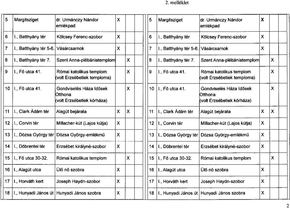 Római katolikus templom x 9 1., Fő utca 41. Római katolikus templom x volt Erzsébetiek temploma) (volt Erzsébetiek temploma) 10 I.,Föutca41. Gondviselés Háza Idősek x 10 1., Fő utca 41. Gondviselés Háza Idősek x ptthona (volt Erzsébetiek kórháza) Otthona (voh Erzsébetiek kórháza) 11 l.