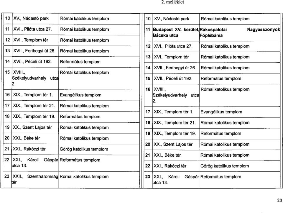 Római katolikus templom 13 XVl., Templom t Római katolikus templom l 14 XVII., Péceli út 192. Református templom 14 XVII., Ferihegyi út 26. Római katolikus templom 15 XVIII.