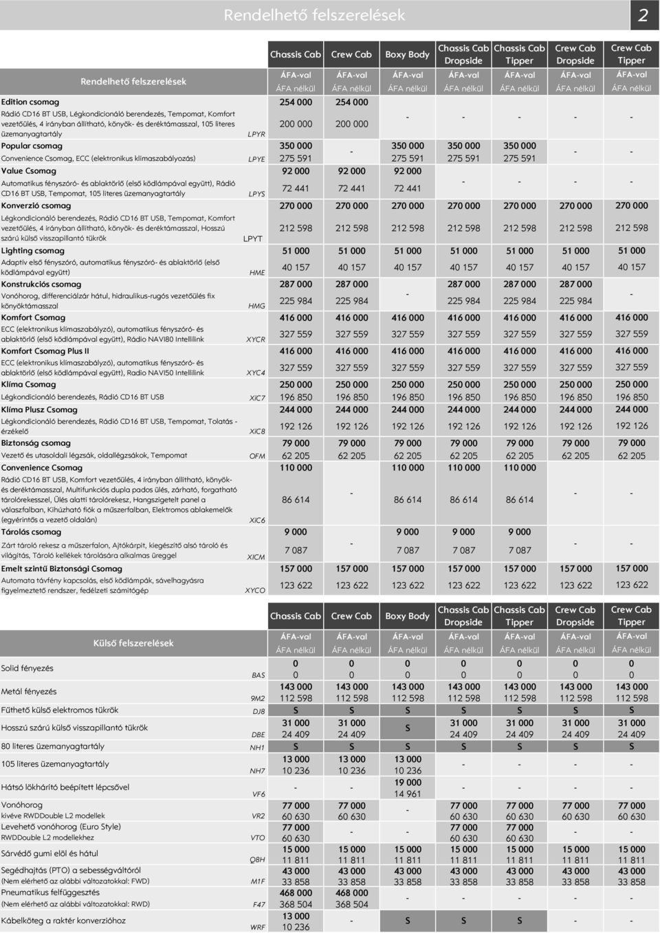 Convenience Csomag, ECC (elektronikus klímaszabályozás) LPYE 275 591 275 591 275 591 275 591 Value Csomag 92 92 92 Automatikus fényszóró és ablaktörlő (első ködlámpával együtt), Rádió 72 441 72 441