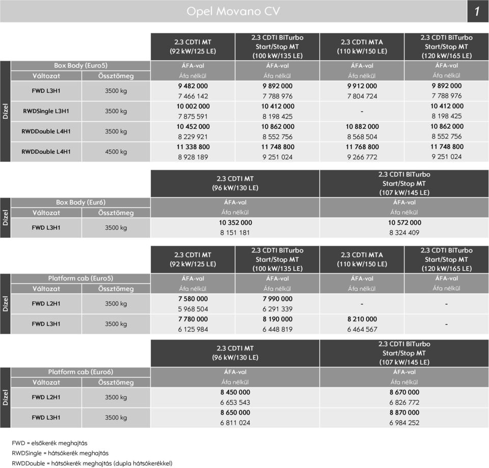 kw/165 LE) ÁFAval 9 892 7 788 976 1 412 8 198 425 1 862 8 552 756 11 748 8 9 251 24 Box Body (Eur6) Változat Össztömeg FWD LH1 5 kg (96 kw/1 LE) ÁFAval tart/top MT (17 kw/145 LE) ÁFAval 1 52 1 572 8