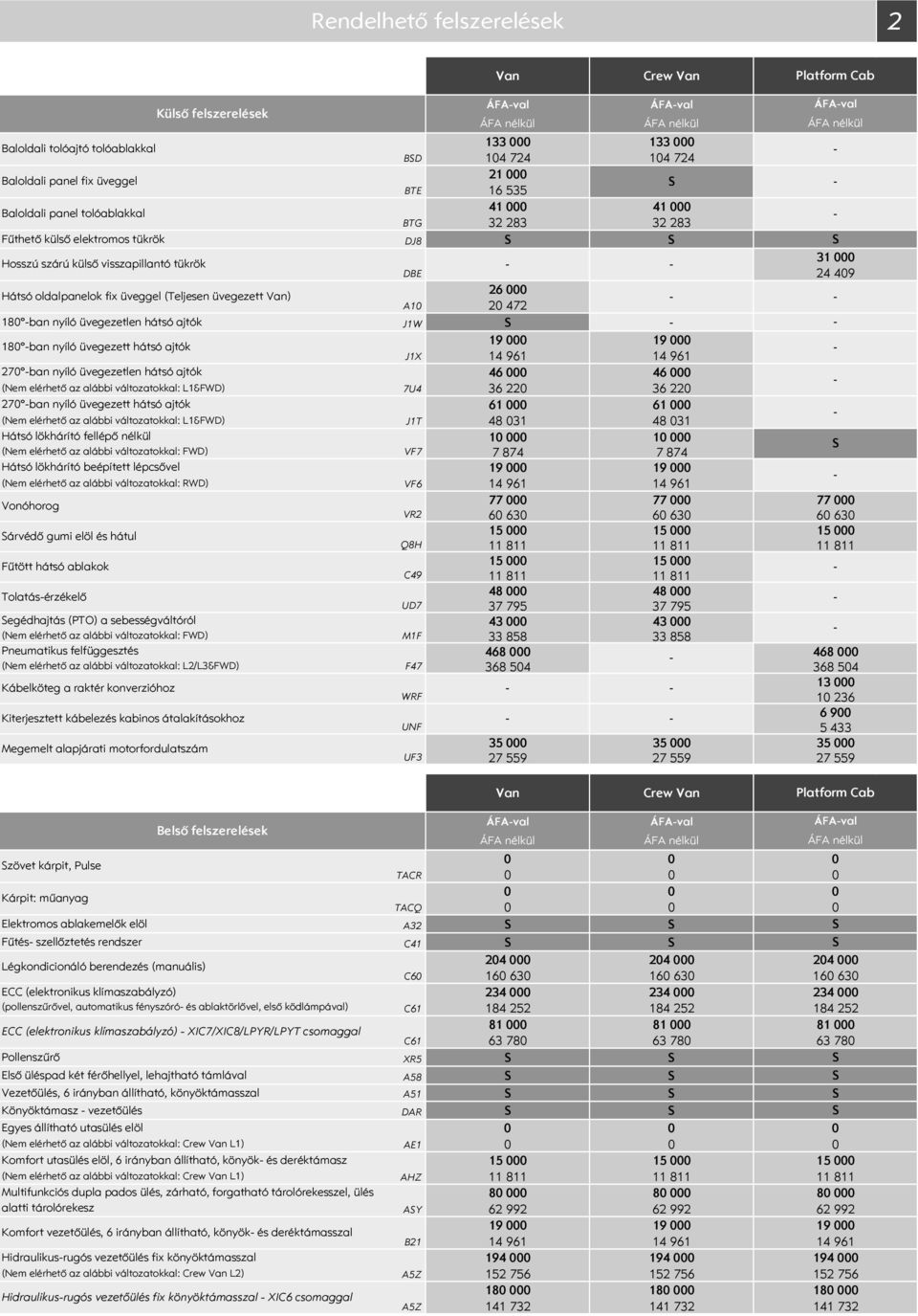 üvegezetlen hátsó ajtók J1W 18ºban nyíló üvegezett hátsó ajtók 19 19 J1X 14 961 14 961 27ºban nyíló üvegezetlen hátsó ajtók 46 46 (Nem elérhető az alábbi változatokkal: L1&FWD) 7U4 6 22 6 22 27ºban