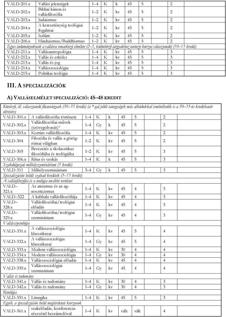 x Vallásantropológia 1 4 K kv 45 5 3 212.x Vallás és erkölcs 1 4 K kv 45 5 3 213.x Vallás és jog 1 4 K kv 45 5 3 214.x Vallásszociológia 1 4 K kv 45 5 3 215.x Politikai teológia 1 4 K kv 45 5 3 III.