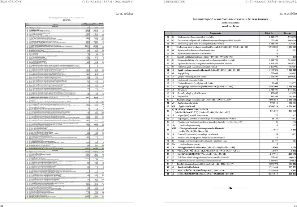 A/I Immateriális javak (=A/I/1+A/I/2+A/I/3) 174 148 162 795 93 05 A/II/1 Ingatlanok és a kapcsolódó vagyoni értékű jogok 34 954 879 35 845 618 103 06 A/II/2 Gépek, berendezések, felszerelések,