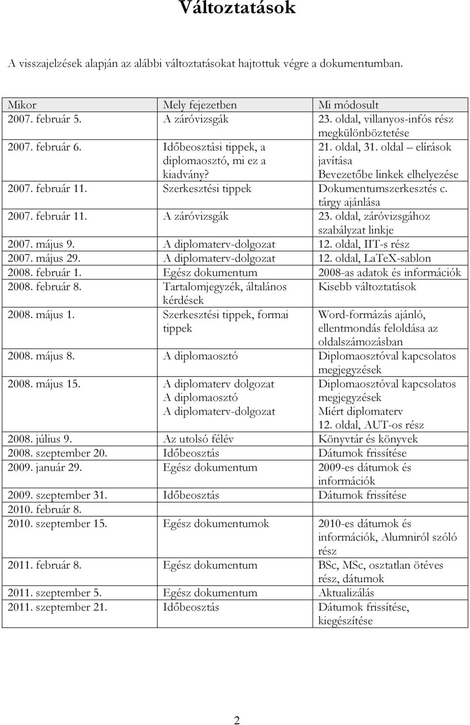 február 11. Szerkesztési tippek Dokumentumszerkesztés c. tárgy ajánlása 2007. február 11. A záróvizsgák 23. oldal, záróvizsgához szabályzat linkje 2007. május 9. A diplomaterv-dolgozat 12.