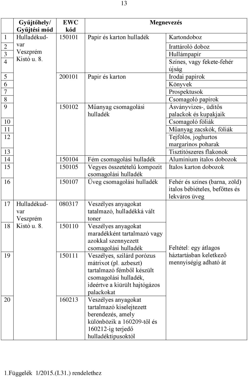 10 Csomagoló fóliák 11 Műanyag zacskók, fóliák 12 Tejfölös, joghurtos margarinos poharak 13 Tisztítószeres flakonok 14 150104 Fém csomagolási hulladék Alumínium italos dobozok 15 150105 Vegyes