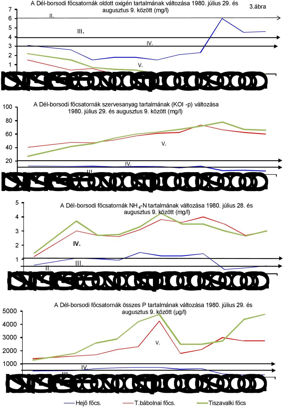 és augusztus 9. között (mg/l) 7.9 7.7.8. 8. 8.8.8. 8.6 8.78.88.9 A Dél-borsodi főcsatornák összes P tartalmának változása 98. július 9. és augusztus 9.